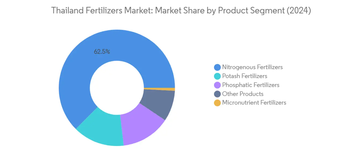 Market Analysis of Thailand Fertilizers Market: Chart for By Product